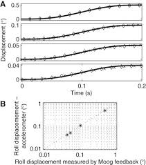 Visual and vestibular perceptual thresholds each demonstrate better  precision at specific frequencies and also exhibit optimal integration