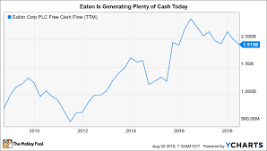 3 Reasons To Buy Eaton Corporation Plc The Motley Fool