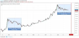 In markets, a repeating geometry can be observed on charts in various magnitudes. Thoughts On Calling The Bottom Bitcoin By Alireza Seifi Hackernoon Com Medium