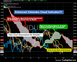 However, they actually refer to one of the most popular trading systems. Enhanced Ichimoku Cloud Indicator By Chrismoody Tradingview