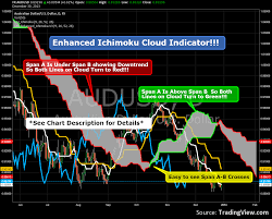 One can make the strokes thicker so it looks like a surface if you zoom out but then the surface isnt smooth and the cloud is kind of angularly shaped. Enhanced Ichimoku Cloud Indicator By Chrismoody Tradingview