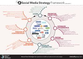 The prominent example of this strategy is the dove shampoo. Tools And Strategies For Social Media Teams Social Media Strategy Template Social Media Monitoring Tools Social Media Strategy Plan