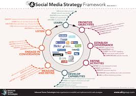 The prominent example of this strategy is the dove shampoo. Tools And Strategies For Social Media Teams Social Media Strategy Template Social Media Monitoring Tools Social Media Strategy Plan