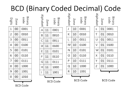 Reimagining how goods are made and who makes them. Computer Codes Rohit Khokher Computer Codes Data Types Numericnonnumeric Integerrealalphabet A B C Z A B C Z Digits 0 9 Special Characters Ppt Download