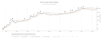 The Golden Ratio Multiplier Philip Swift Positivecrypto