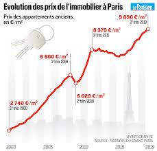Les prix de vente au m² des villes proches de paris 15ème (paris) ville. 10 000 Euros Le M2 A Paris L Evolution Du Prix De L Immobilier Dans La Capitale En 5 Graphiques Le Parisien