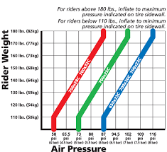 Download the bicycle tire pressure calculator spreadsheet. What Pressure Should I Run My Road Bike Tyres At Bicycles Stack Exchange