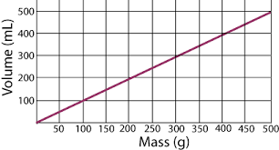 Chemistry Graphs Density