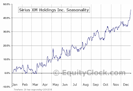 Sirius Xm Holdings Inc Nasd Siri Seasonal Chart Equity