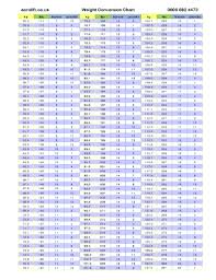 Explicit Weights Conversion Chart Kg To Stone Kg To Stone