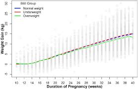 Line Chart Of Mean Gwg By Gestational Age According To The
