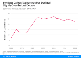 Super angebote für carbon germany hier im preisvergleich. Sweden S Carbon Tax Looking Back On 30 Years Of Carbon Taxes