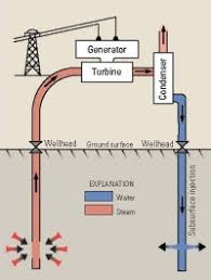 How A Geothermal Power Plant Generates Electricity Energy