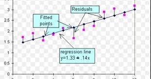 Linear Regression Line Attempts To Model The Relationship Between Two Variables By Fitting A Linear Equation To O Linear Regression Linear Equations Regression