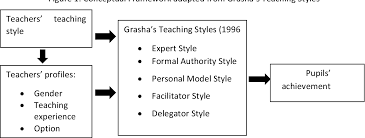 Check spelling or type a new query. Pdf Correlation Between Teachers Teaching Styles And Pupils Ujian Pencapaian Sekolah Rendah Upsr Results Semantic Scholar