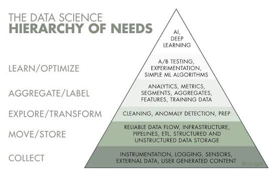 The AI Hierarchy of Needs | HackerNoon