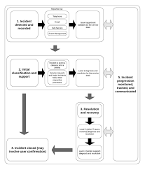 itsm basics a simple introduction to incident management