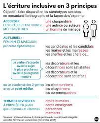 Concrètement, c'est l'idée de féminiser l'orthographe chaque fois que c'est. Comment Et Pourquoi Utiliser L Ecriture Inclusive Dans Vos Communications Content Marketing