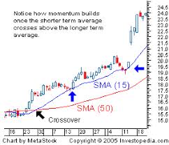 Simple Moving Average Sma Definition Moving Average