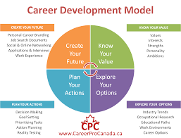Career Development Matters Career Development Career Planning