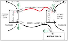 Ground the battery by putting the clamp on the other end of the negative battery cable onto the negative post of the battery. How To Properly Connect The Jumper Cables Best Jump Starter Of 2020