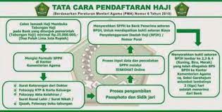 Jumlah peminat haji regular mengalami peningkatan. Syarat Dan Cara Untuk Daftar Haji Reguler Dan Plus Sepulsa