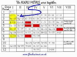 Since its original creation, new elements have been discovered. Mendeleev S Periodic Laws 1869 And Why He Became Known As The Father Of The Table Youtube