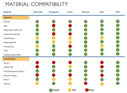 Lubricant Compatibility Chart Mobil Grease Compatibility Chart