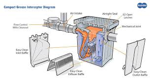 compact grease traps
