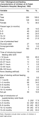 Who Emro Breast Feeding And Weaning Patterns In Benghazi