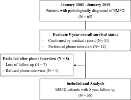 Survival Analysis Of Extramammary Paget S Disease Empd In A Tertiary Hospital In Taiwan World Journal Of Surgical Oncology Full Text