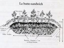 Permaculture Les Buttes De Culture Une Veritable Revolution Permaculture Jardin Permaculture Jardins