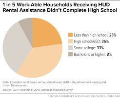 1 in 5 work able households receiving hud rental assistance