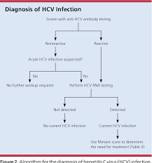 There are two blood tests used to test for hepatitis c. Figure 2 From Diagnosis And Management Of Hepatitis C Semantic Scholar
