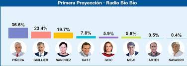 Con la publicación de los primeros resultados, el presidente, sebastián piñera, ha hecho una autocrítica en un discurso en el que ha. Proyeccion Preliminar De Radio Bio Bio Arroja Un Bajo 36 6 Para Sebastian Pinera
