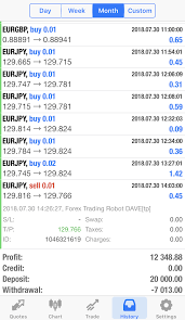 Forex Trading Robot Dave The Best Profitable Expert Advisor Automated Works On Mt4 Forex Trading Quotes Forex Trading Quotes