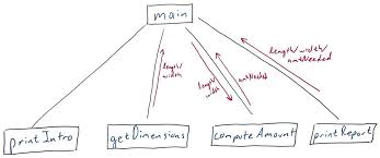 draw the top levels of a structure chart for a program