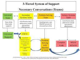 Tier 2 3 Pbis Compendium Pbis Social Emotional Skills Social Work Interventions