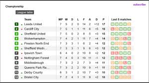 Klasemen liga inggris terbaru dan terupdate 2019. Football England Championship Table Results Fixtures 7 Youtube