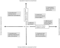 However, costs range by type of insect: Insects Free Full Text A Framework For Identifying Selective Chemical Applications For Ipm In Dryland Agriculture Html