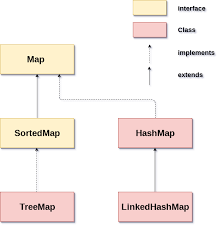 Since these are all sets, similar iteration principles apply to all of them. Java Map Javatpoint