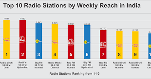 The bombay station which began on 23 july 1927, and the calcutta station which followed on 26 august 1927. Top 10 Radio Stations By Reach In India Radio Station Radio Fm Radio