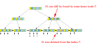 Deleting A Key From A B B Tree