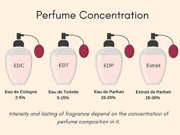 Pin On Fragrances
