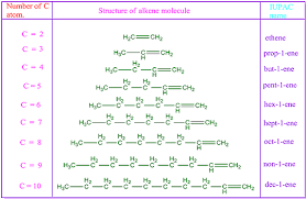 1 To 20 Iupac Name Of Alkenes Organic Chemistry Study Notes Chemistry