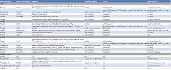 ultimate guide to clinical trial phases smartsheet