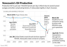 Venezuela A Rapid Decline In Oil Production Raises The Risk