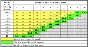 match play scoring golf calculators