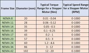 What Do Nema Frame Sizes Mean A Torque Size And Speed Guide
