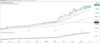 Stock prices may also move more quickly in this environment. Adani Enterprises Hits All Time High Of 1430 On Nse What S The Reason Investing Com India